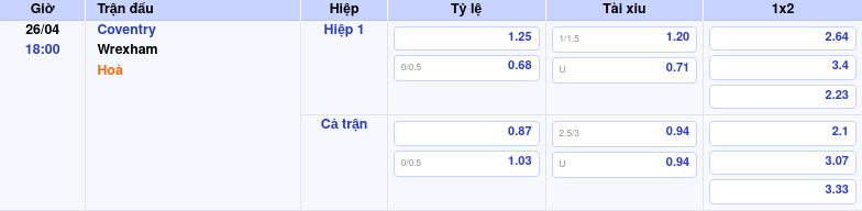 Thông tin trích gọn bảng tỷ lệ kèo bóng đá Coventry vs Wrexham từ bảng kèo Keovip