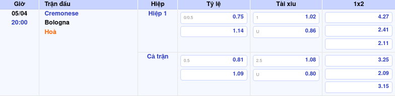 Thông tin trích gọn bảng tỷ lệ kèo bóng đá Cremonese vs Bologna từ bảng kèo Keovip