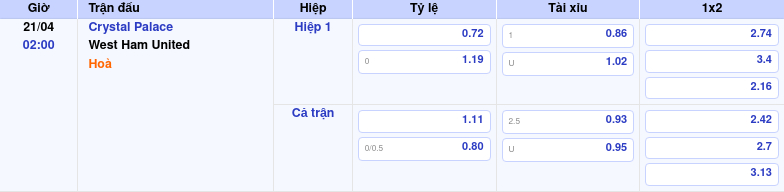 Thông tin trích gọn bảng tỷ lệ kèo bóng đá Crystal Palace vs West Ham United từ bảng kèo Keovip