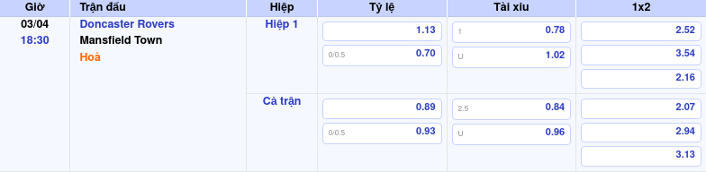 Thông tin trích gọn bảng tỷ lệ kèo bóng đá Doncaster Rovers vs Mansfield Town từ bảng kèo Keovip