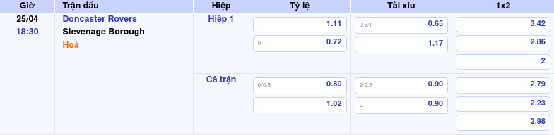 Thông tin trích gọn bảng tỷ lệ kèo bóng đá Doncaster Rovers vs Stevenage Borough từ bảng kèo Keovip