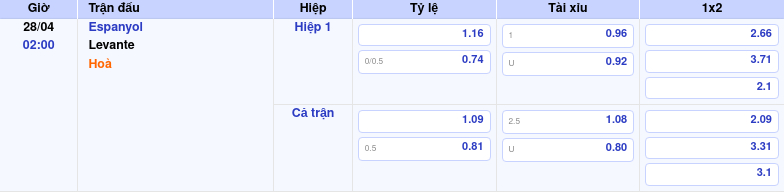 Thông tin trích gọn bảng tỷ lệ kèo bóng đá Espanyol vs Levante từ bảng kèo Keovip