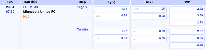 Thông tin trích gọn bảng tỷ lệ kèo bóng đá FC Dallas vs Minnesota United FC từ bảng kèo Keovip