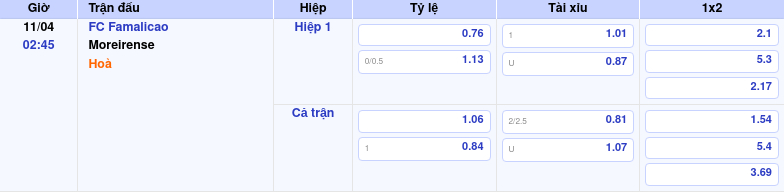 Thông tin trích gọn bảng tỷ lệ kèo bóng đá FC Famalicao vs Moreirense từ bảng kèo Keovip