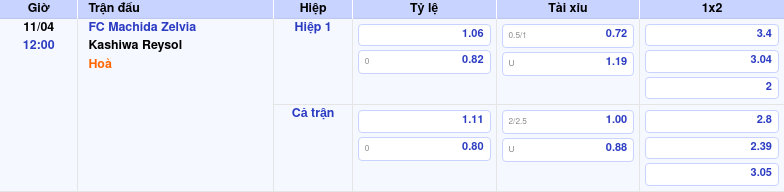 Thông tin trích gọn bảng tỷ lệ kèo bóng đá FC Machida Zelvia vs Kashiwa Reysol từ bảng kèo Keovip