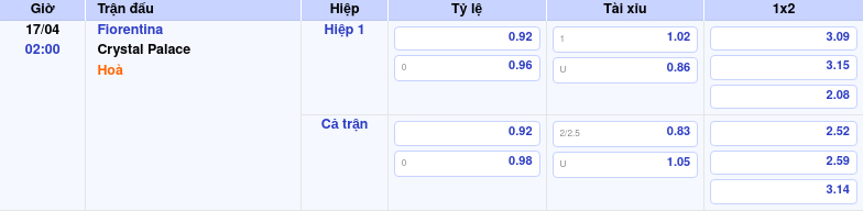 Thông tin trích gọn bảng tỷ lệ kèo bóng đá Fiorentina vs Crystal Palace từ bảng kèo Keovip