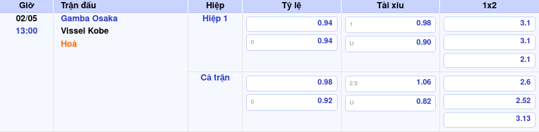 Thông tin trích gọn bảng tỷ lệ kèo bóng đá Gamba Osaka vs Vissel Kobe từ bảng kèo Keovip