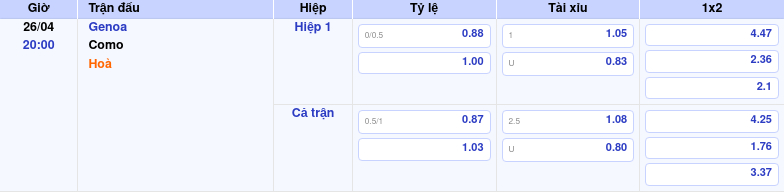 Thông tin trích gọn bảng tỷ lệ kèo bóng đá Genoa vs Como từ bảng kèo Keovip