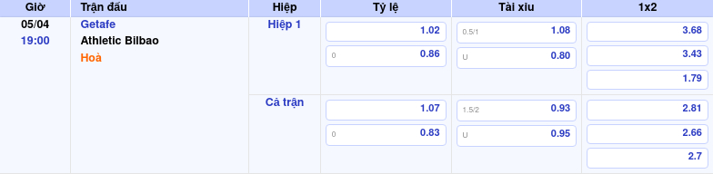 Thông tin trích gọn bảng tỷ lệ kèo bóng đá Getafe vs Athletic Bilbao từ bảng kèo Keovip