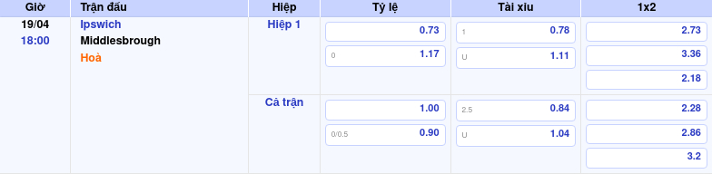 Thông tin trích gọn bảng tỷ lệ kèo bóng đá Ipswich vs Middlesbrough từ bảng kèo Keovip