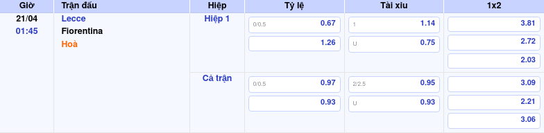 Thông tin trích gọn bảng tỷ lệ kèo bóng đá Lecce vs Fiorentina từ bảng kèo Keovip
