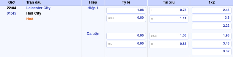 Thông tin trích gọn bảng tỷ lệ kèo bóng đá Leicester City vs Hull City từ bảng kèo Keovip