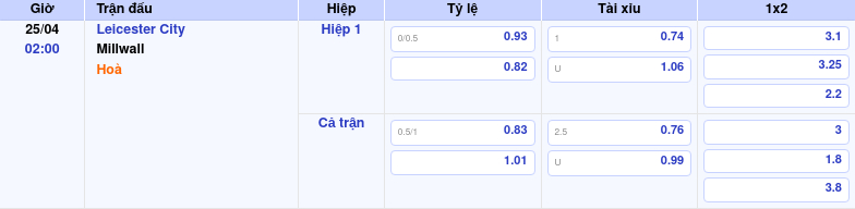 Thông tin trích gọn bảng tỷ lệ kèo bóng đá Leicester City vs Millwall từ bảng kèo Keovip