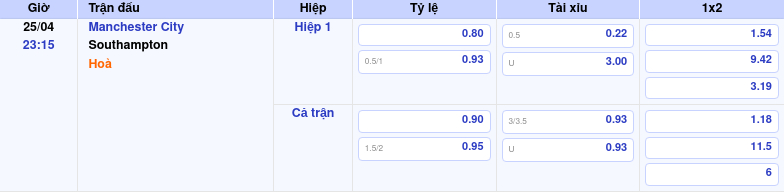 Thông tin trích gọn bảng tỷ lệ kèo bóng đá Manchester City vs Southampton từ bảng kèo Keovip