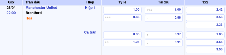 Thông tin trích gọn bảng tỷ lệ kèo bóng đá Manchester United vs Brentford từ bảng kèo Keovip