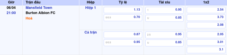 Thông tin trích gọn bảng tỷ lệ kèo bóng đá Mansfield Town vs Burton Albion FC từ bảng kèo Keovip