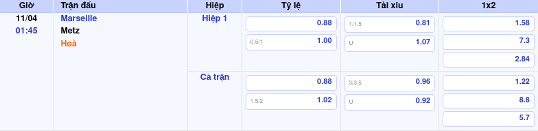 Thông tin trích gọn bảng tỷ lệ kèo bóng đá Marseille vs Metz từ bảng kèo Keovip