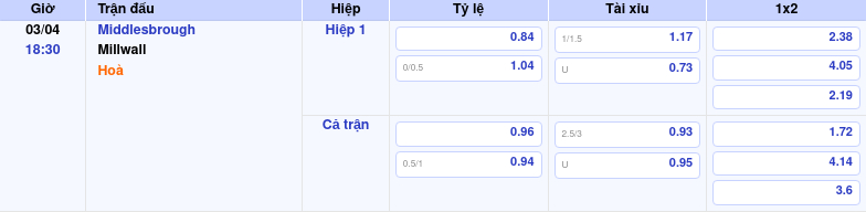Thông tin trích gọn bảng tỷ lệ kèo bóng đá Middlesbrough vs Millwall từ bảng kèo Keovip
