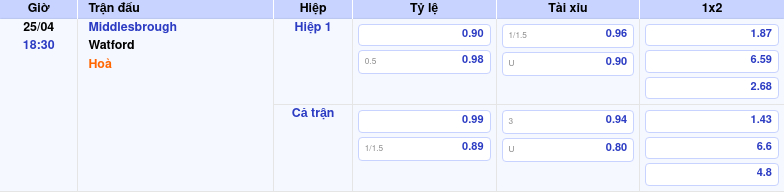 Thông tin trích gọn bảng tỷ lệ kèo bóng đá Middlesbrough vs Watford từ bảng kèo Keovip