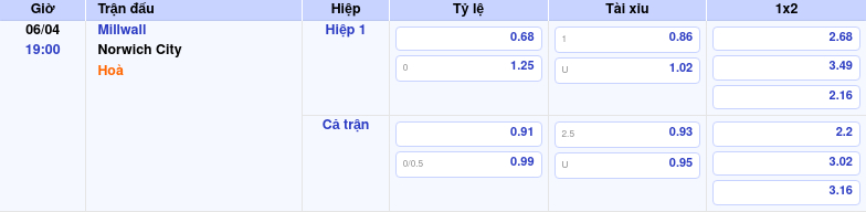 Thông tin trích gọn bảng tỷ lệ kèo bóng đá Millwall vs Norwich City từ bảng kèo Keovip