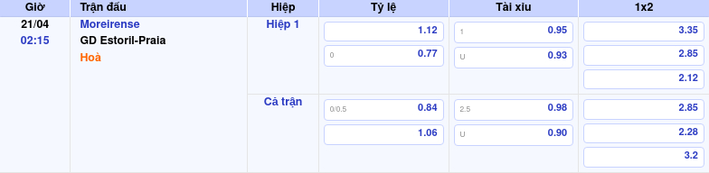 Thông tin trích gọn bảng tỷ lệ kèo bóng đá Moreirense vs GD Estoril-Praia từ bảng kèo Keovip
