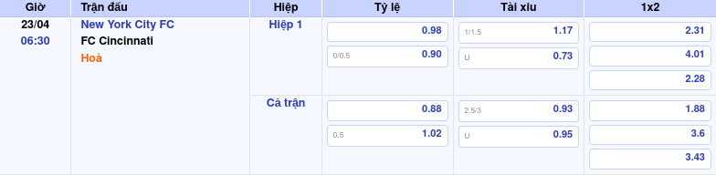 Thông tin trích gọn bảng tỷ lệ kèo bóng đá New York City FC vs FC Cincinnati từ bảng kèo Keovip