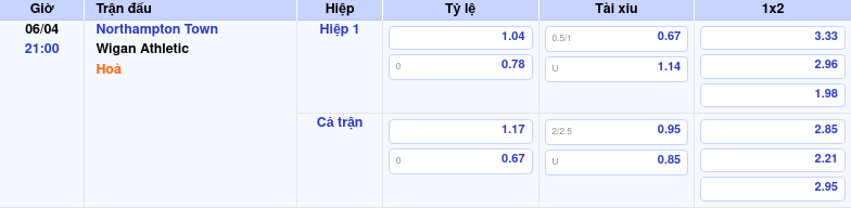 Thông tin trích gọn bảng tỷ lệ kèo bóng đá Northampton Town vs Wigan Athletic từ bảng kèo Keovip