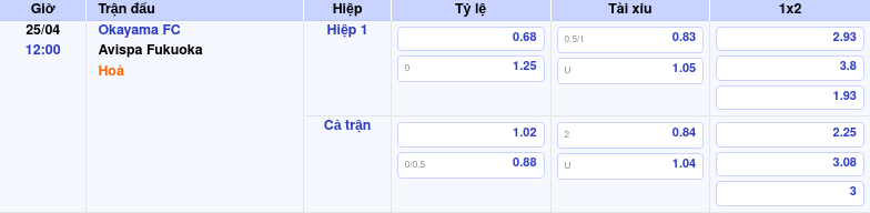 Thông tin trích gọn bảng tỷ lệ kèo bóng đá Okayama FC vs Avispa Fukuoka từ bảng kèo Keovip