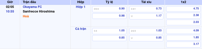Thông tin trích gọn bảng tỷ lệ kèo bóng đá Okayama FC vs Sanfrecce Hiroshima từ bảng kèo Keovip