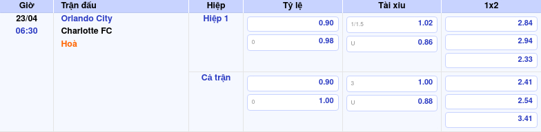 Thông tin trích gọn bảng tỷ lệ kèo bóng đá Orlando City vs Charlotte FC từ bảng kèo Keovip