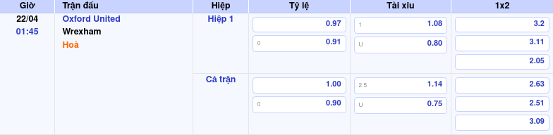 Thông tin trích gọn bảng tỷ lệ kèo bóng đá Oxford United vs Wrexham từ bảng kèo Keovip