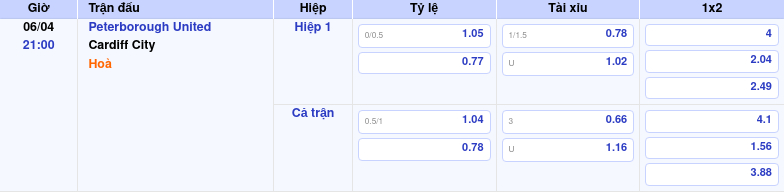 Thông tin trích gọn bảng tỷ lệ kèo bóng đá Peterborough United vs Cardiff City từ bảng kèo Keovip