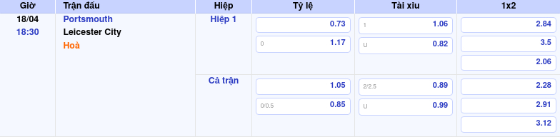 Thông tin trích gọn bảng tỷ lệ kèo bóng đá Portsmouth vs Leicester City từ bảng kèo Keovip