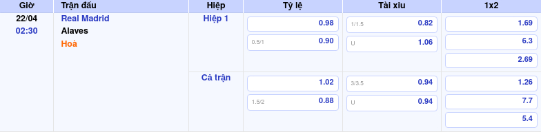 Thông tin trích gọn bảng tỷ lệ kèo bóng đá Real Madrid vs Alaves từ bảng kèo Keovip