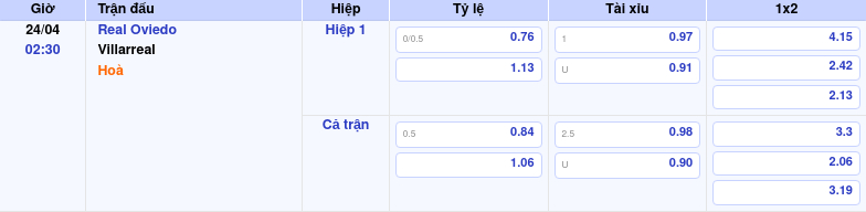 Thông tin trích gọn bảng tỷ lệ kèo bóng đá Real Oviedo vs Villarreal từ bảng kèo Keovip