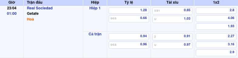 Thông tin trích gọn bảng tỷ lệ kèo bóng đá Real Sociedad vs Getafe từ bảng kèo Keovip