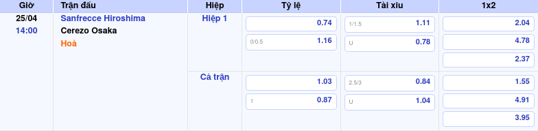 Thông tin trích gọn bảng tỷ lệ kèo bóng đá Sanfrecce Hiroshima vs Cerezo Osaka từ bảng kèo Keovip