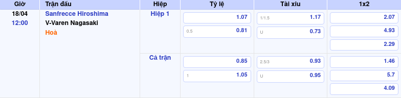 Thông tin trích gọn bảng tỷ lệ kèo bóng đá Sanfrecce Hiroshima vs V-Varen Nagasaki từ bảng kèo Keovip