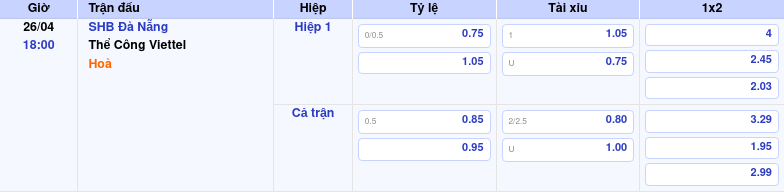 Thông tin trích gọn bảng tỷ lệ kèo bóng đá SHB Đà Nẵng vs Thể Công Viettel từ bảng kèo Keovip