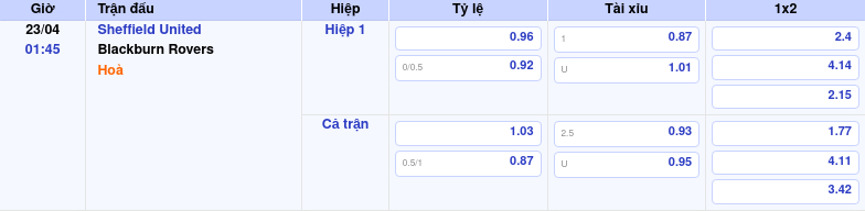 Thông tin trích gọn bảng tỷ lệ kèo bóng đá Sheffield United vs Blackburn Rovers từ bảng kèo Keovip