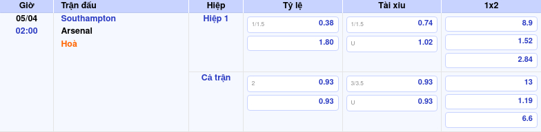 Thông tin trích gọn bảng tỷ lệ kèo bóng đá Southampton vs Arsenal từ bảng kèo Keovip