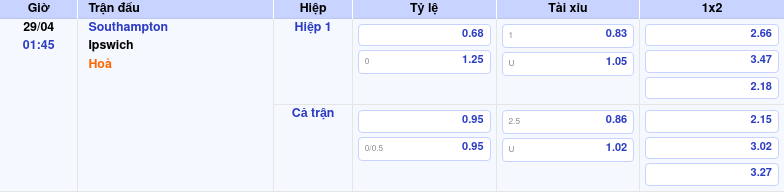 Thông tin trích gọn bảng tỷ lệ kèo bóng đá Southampton vs Ipswich từ bảng kèo Keovip