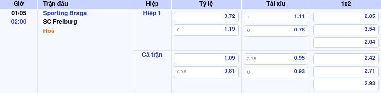 Thông tin trích gọn bảng tỷ lệ kèo bóng đá Sporting Braga vs SC Freiburg từ bảng kèo Keovip