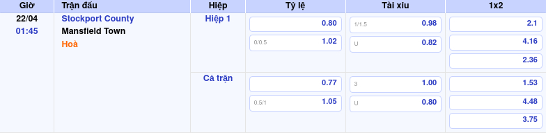 Thông tin trích gọn bảng tỷ lệ kèo bóng đá Stockport County vs Mansfield Town từ bảng kèo Keovip