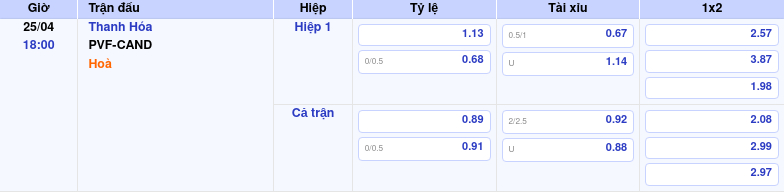 Thông tin trích gọn bảng tỷ lệ kèo bóng đá Thanh Hóa vs PVF-CAND từ bảng kèo Keovip
