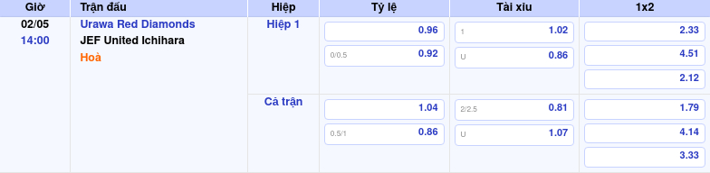 Thông tin trích gọn bảng tỷ lệ kèo bóng đá Urawa Red Diamonds vs JEF United Ichihara từ bảng kèo Keovip