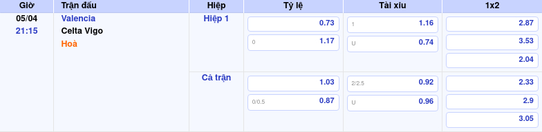 Thông tin trích gọn bảng tỷ lệ kèo bóng đá Valencia vs Celta Vigo từ bảng kèo Keovip