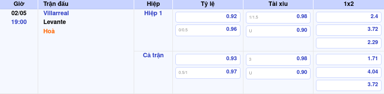 Thông tin trích gọn bảng tỷ lệ kèo bóng đá Villarreal vs Levante từ bảng kèo Keovip