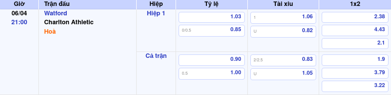 Thông tin trích gọn bảng tỷ lệ kèo bóng đá Watford vs Charlton Athletic từ bảng kèo Keovip