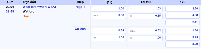 Thông tin trích gọn bảng tỷ lệ kèo bóng đá West Bromwich(WBA) vs Watford từ bảng kèo Keovip
